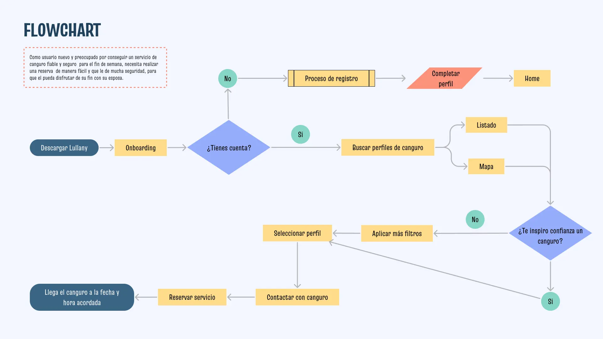 Lullany - Flowchart