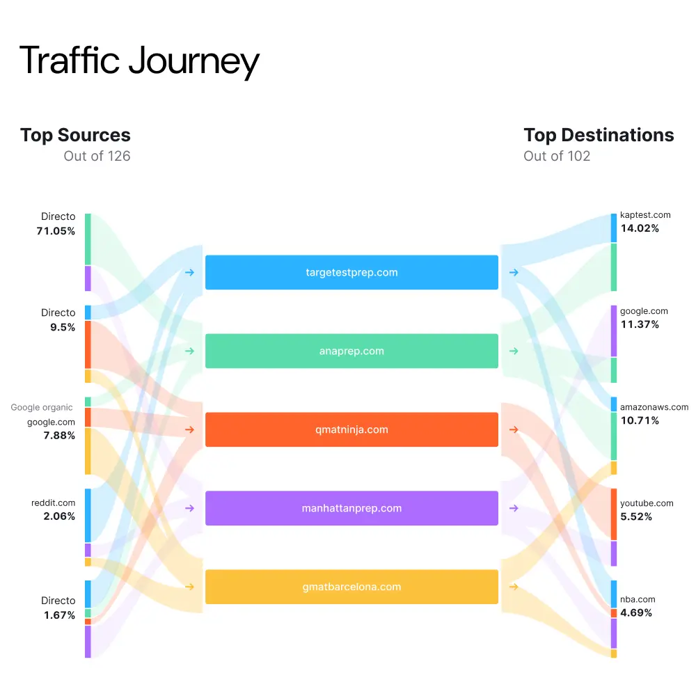 traffic journey KR - Dr Preps